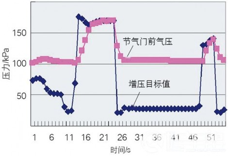 图5  正常的数据流