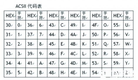 图3 ASCII码转换表