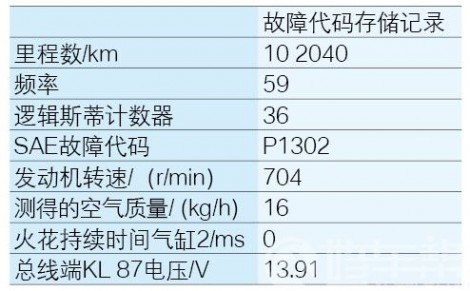 表2　调换点火线圈后的冻结帧