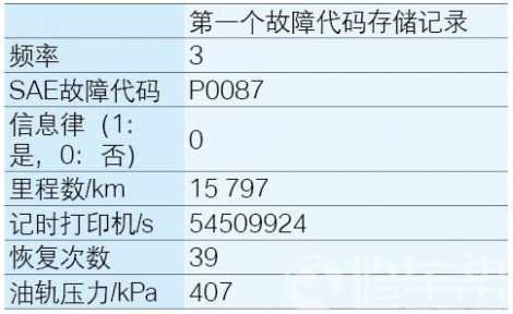 表1　故障出现时的相关数据