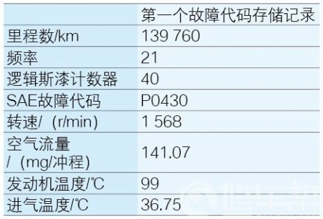 表1　故障存储时记录的数据