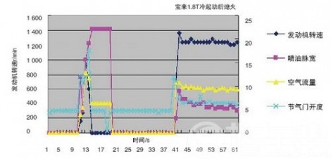 图1　发动机起动过程中的数据