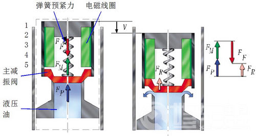 图8  阻尼阀调节原理