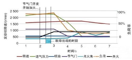 /迈腾1.4TSI轿车2挡行驶缓加速时发动机舱内传出剧烈的振动声