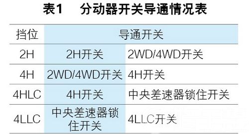 /三菱帕杰罗越野车为何不能从4H挡切换为2H挡