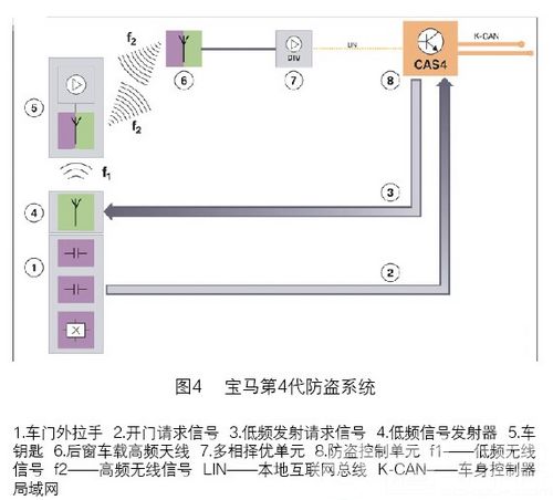 /10年产宝马523Li防盗系统故障诊断