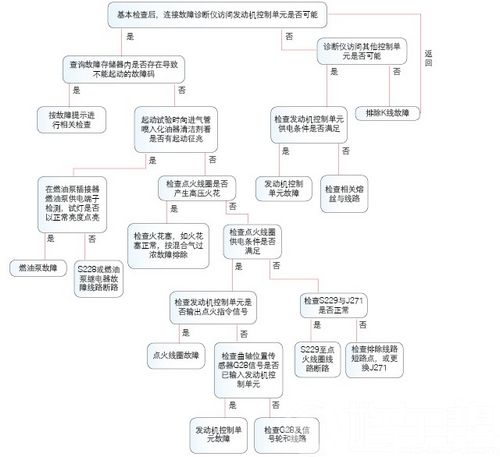 /帕萨特领驭1.8T轿车无法起动