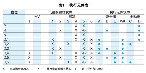 /宝马530Li变速器不能升挡