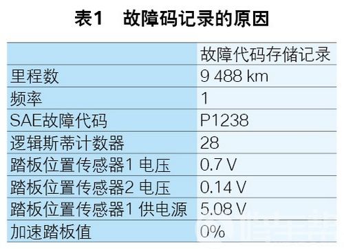 /宝马Z4轿车电路故障