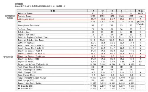 /汉兰达发动机故障灯亮的数据分析