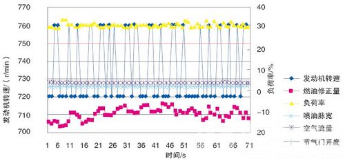 宝来1.8T轿车怠速在720～760 r/min之间快速波动