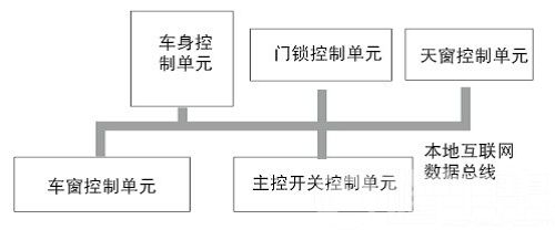 一汽丰田普拉多主控开关无法控制其他车窗的玻璃升降