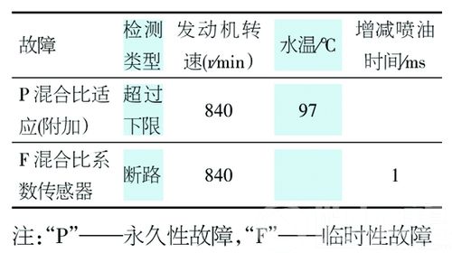 富康９８８ＥＴＣ动力不足，加速无力