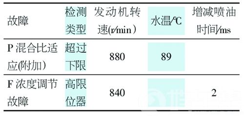 富康９８８ＥＴＣ发动机故障灯经常点亮