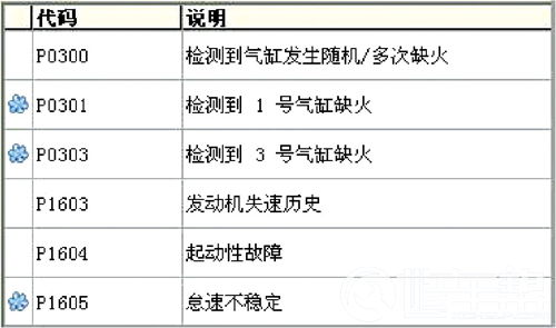 广汽本田汉兰达发动机故障的排除