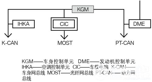 宝马轿车控制系统故障排除