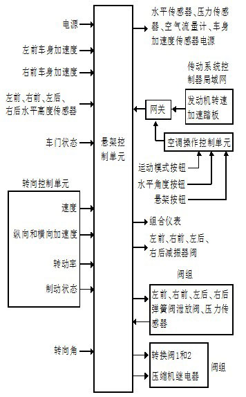 2010年产保时捷车身倾斜 仪表显示悬架系统故障