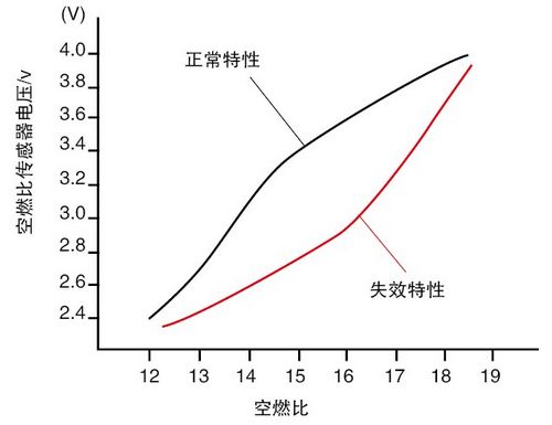 图3   空燃比传感器的信号响应特性