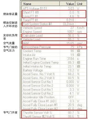 图2  故障状态下加速行驶时的数据