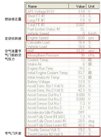 图3   正常状态下的怠速数据