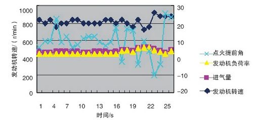 2004年产宝来发动机怠速不稳 车辆加速无力