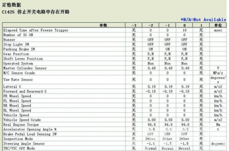 图1 故障码存储时的定格数据