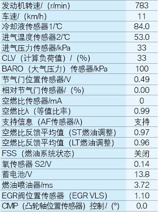 表2　正常时的冻结数据