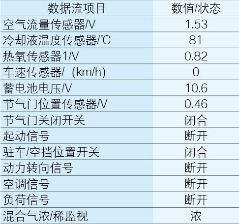 /2006年产东风日产蓝鸟油耗异常增大