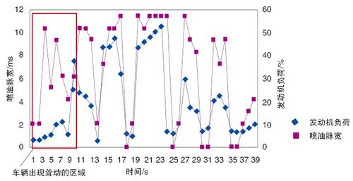 /2009年产捷达伙伴为何在行驶中出现闯车现象