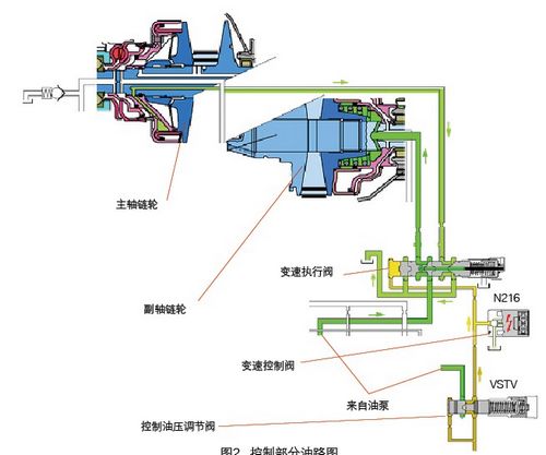 图2   控制部分油路图