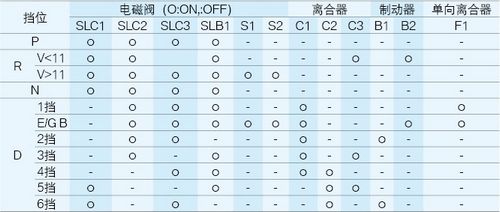 /2008年产进口现代维拉克斯无倒挡故障的排除