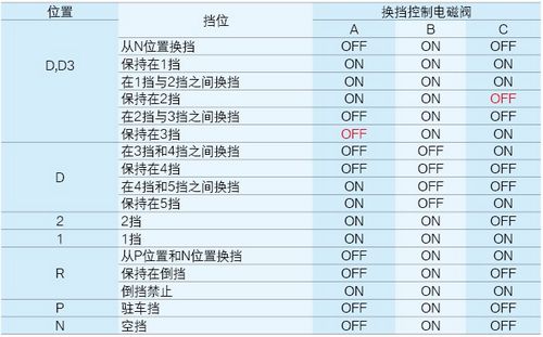 表2　换挡电磁阀状态表