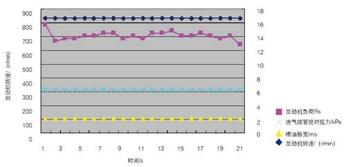 图2  正常的怠速负荷率