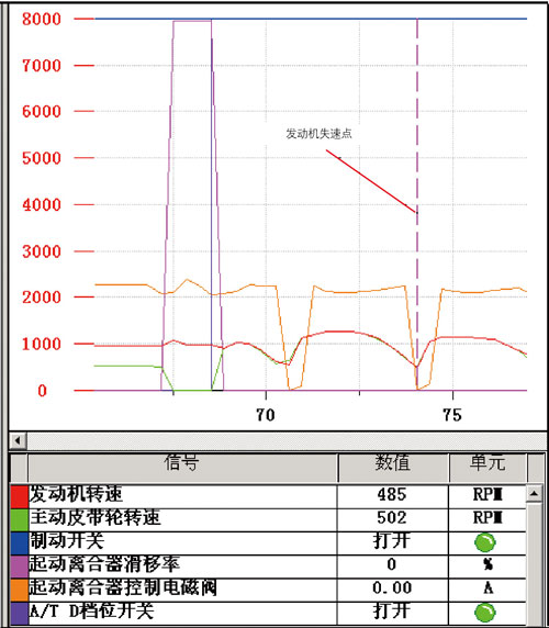 /2006年产广汽本田飞度在低速行驶时出现耸车