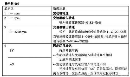 2005年奥迪A6L轿车为何起步闯车