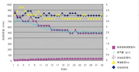 /2008年产宝来1.8轿车加速无力