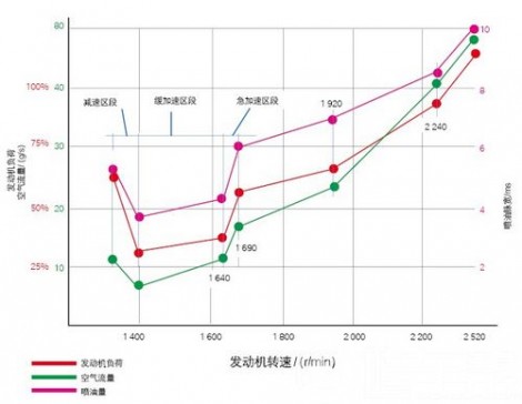 图1 帕萨特1.8T领驭轿车002组测量值曲线图