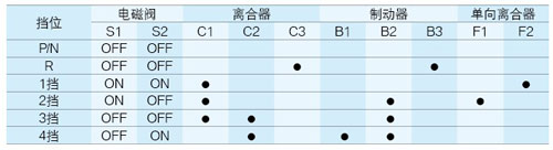 表1　U341E自动变速器各挡位工作部件表