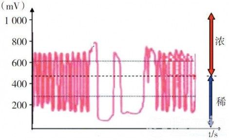 图2 前氧传感器信号的变化