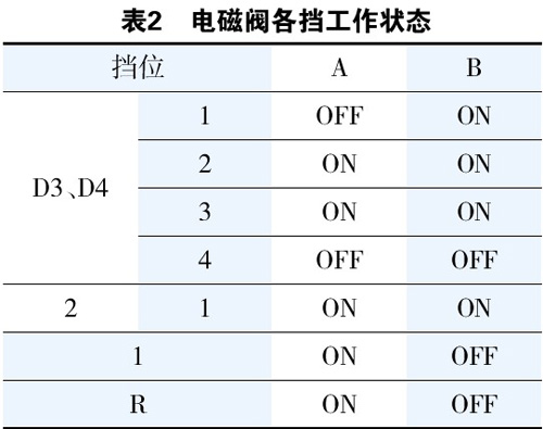 表2 电磁阀各挡工作状态