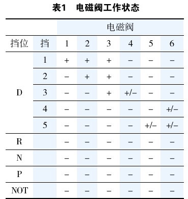 /宝马528轿车自动变速器为何低速打滑