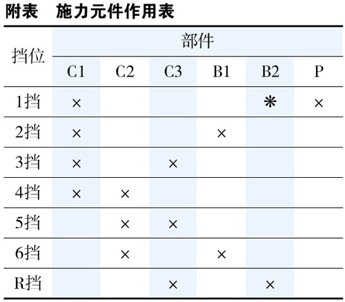 附表 施力元件作用表