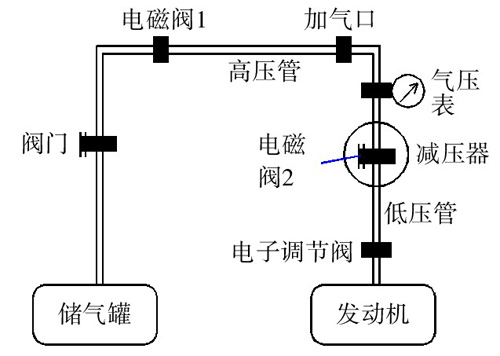 图2 CNG供气管路