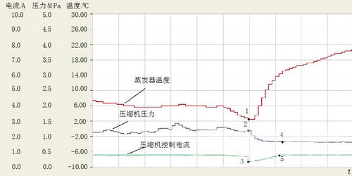 2007年产一汽丰田锐志轿车空调间歇不制冷故障