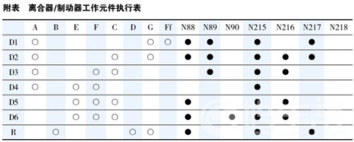 2003年产上海大众帕萨特B5轿车无前进挡故障